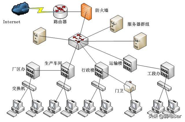 收好！ 一份200多万的中小型企业网络工程设计方案