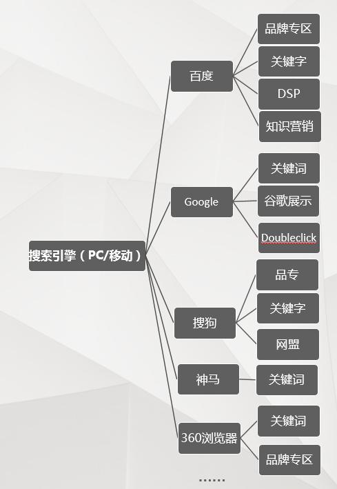 渠道推广：广告投放该怎么做到？