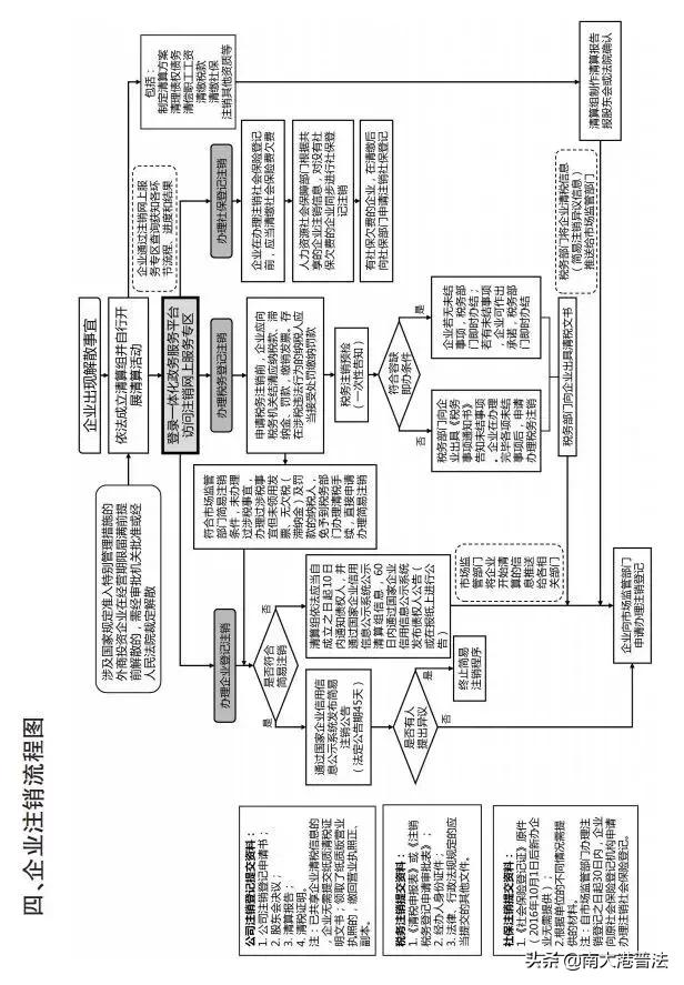 2019注销公司流程大变 两类企业可直接注销 五部门重磅通知