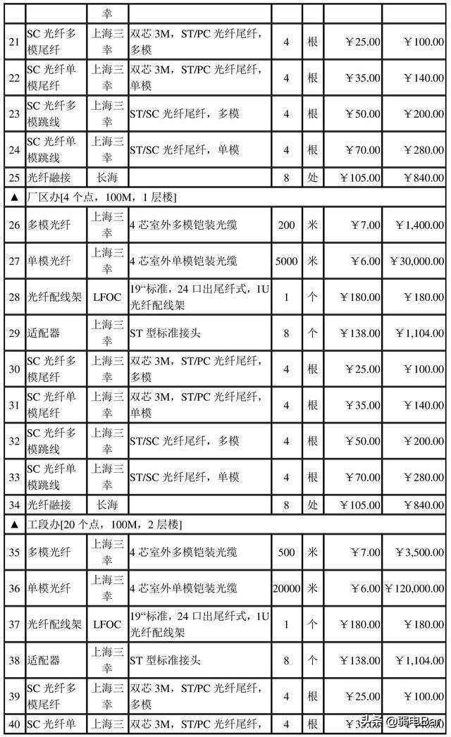 收好！ 一份200多万的中小型企业网络工程设计方案