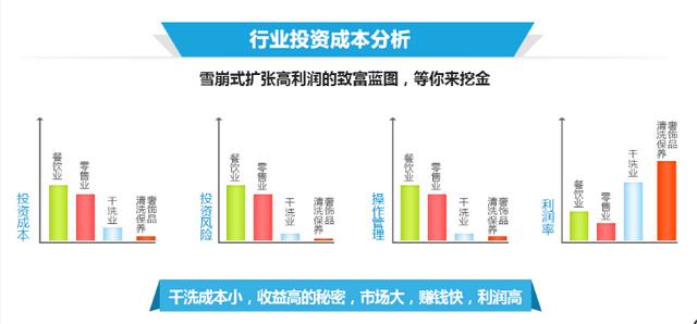 干洗店利润有多大，解答开洗衣店轻松实现月入5万