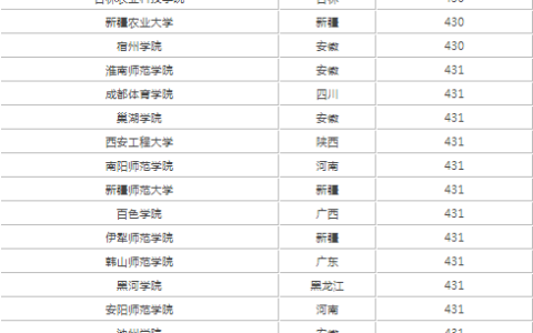 2022高考430分左右能上什么样的大学 高考430分左右能上二本吗