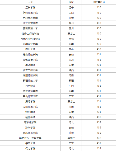 2022高考430分左右能上什么样的大学 高考430分左右能上二本吗1