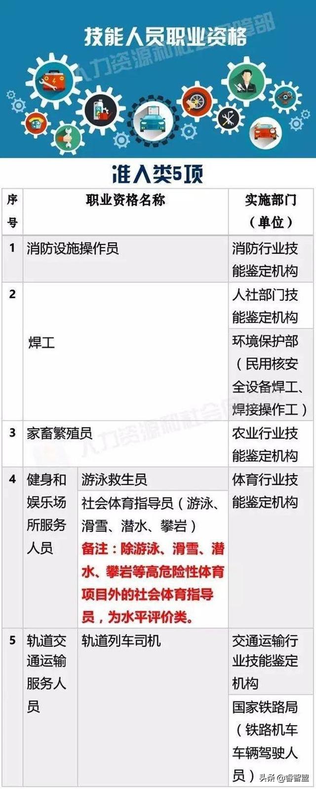 最新！国家承认的职业资格证书一览表