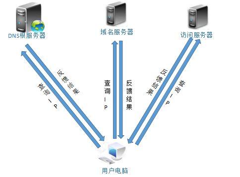 家用路由器设置里的DNS服务器是什么？有什么作用呢？