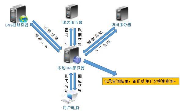 家用路由器设置里的DNS服务器是什么？有什么作用呢？