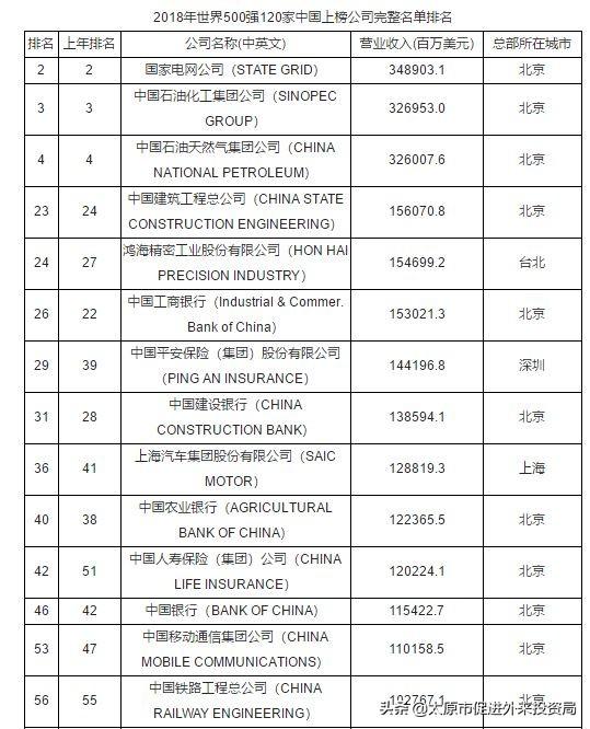 2018年世界500强120家中国上榜公司完整名单排名