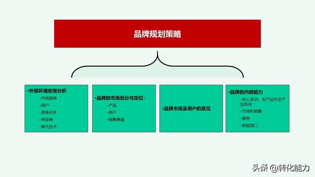 2019年企业品牌建立与品牌规划思考，系统性指导源文件ppt