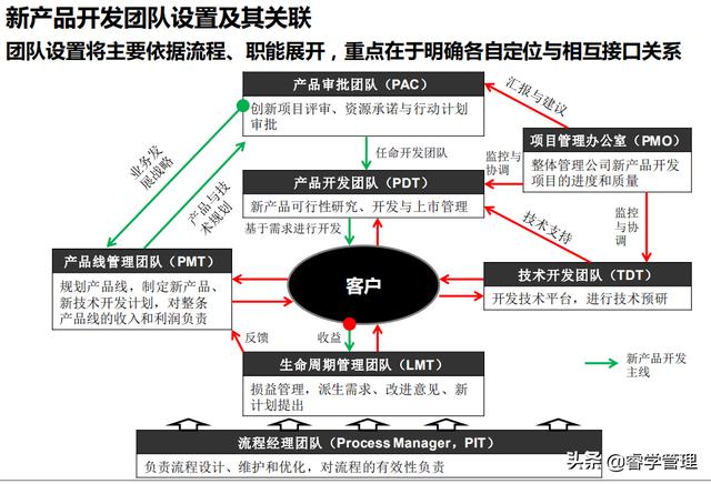 产品经理是什么？做什么？如何做？附产品经理实务培训资料175页