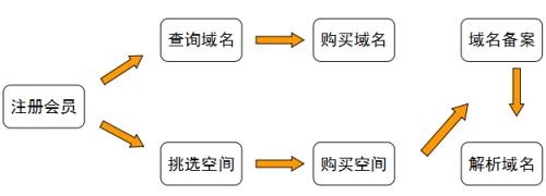 网站建设前，购买域名和空间的技巧