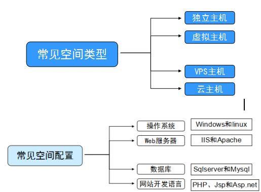 网站建设前，购买域名和空间的技巧