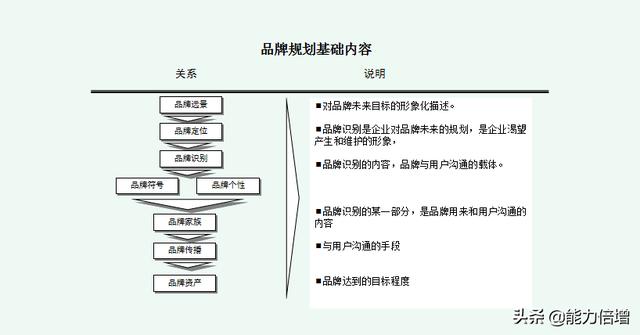 打造高价值品牌，第三步品牌策略，企业品牌建立与规划系统性指导