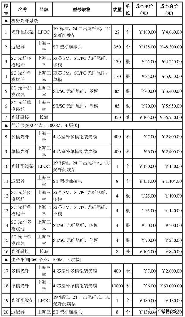 收好！ 一份200多万的中小型企业网络工程设计方案