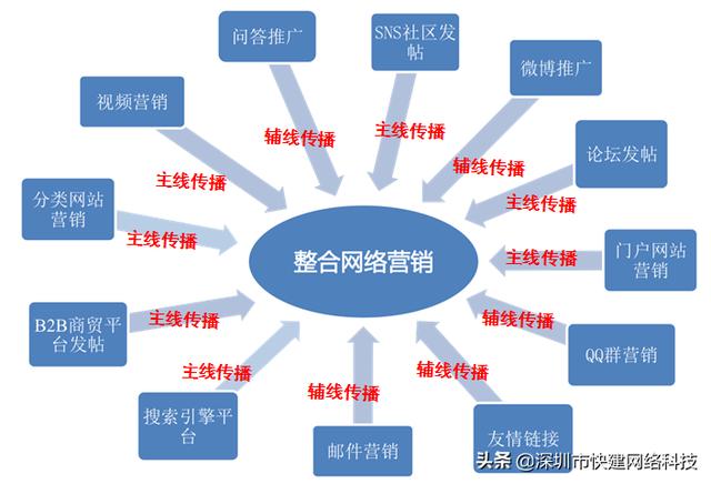 我国网络营销发展现状分析