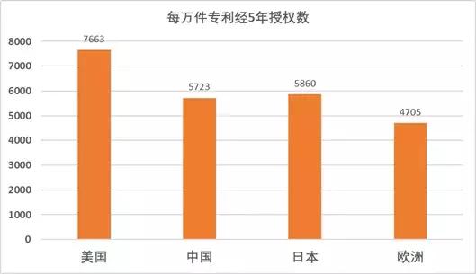 大数据告诉你，在哪个国家申请专利更容易授权？