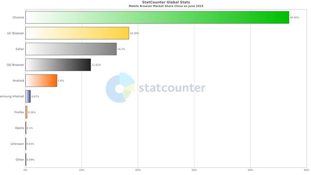 2019年上半年全球主流浏览器市场份额排行榜