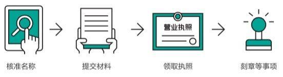 2019年最全公司注册流程，每一笔详细花销费用都在了！