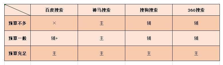 干货|数据告诉你，企业该怎么选择适合自身的网络推广平台