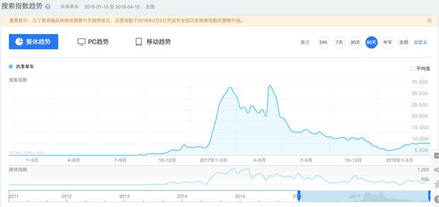 巧用百度指数进行市场和竞品分析