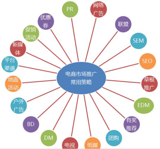 如何在网上推广 小白入门指南！