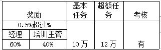 销售人员提成及薪酬制度及奖惩实施细则方案