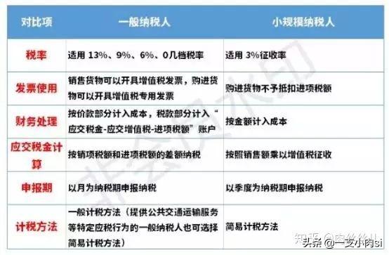 2019年最新修订小规模/一般纳税人？个体户的区别 附增值税表