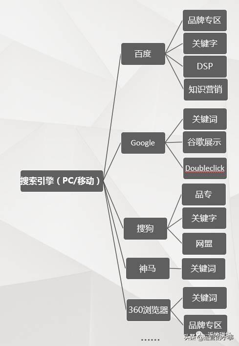 广告投放运营推广中你不知道的一些技巧