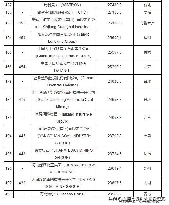 2018年世界500强120家中国上榜公司完整名单排名