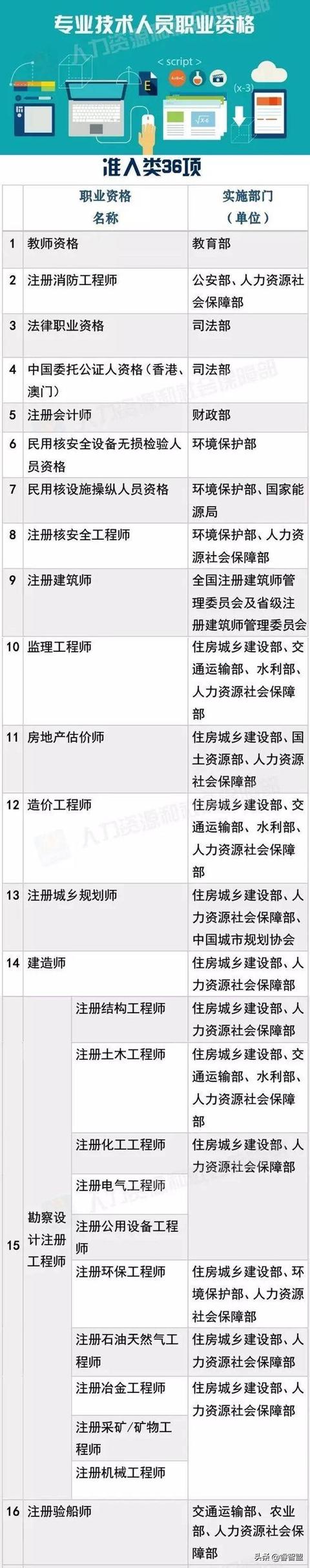 最新！国家承认的职业资格证书一览表