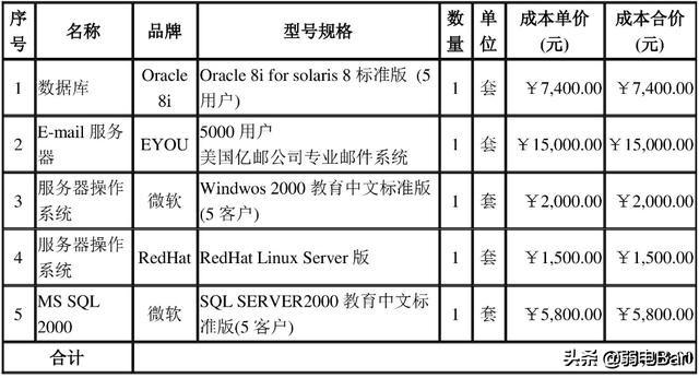 收好！ 一份200多万的中小型企业网络工程设计方案