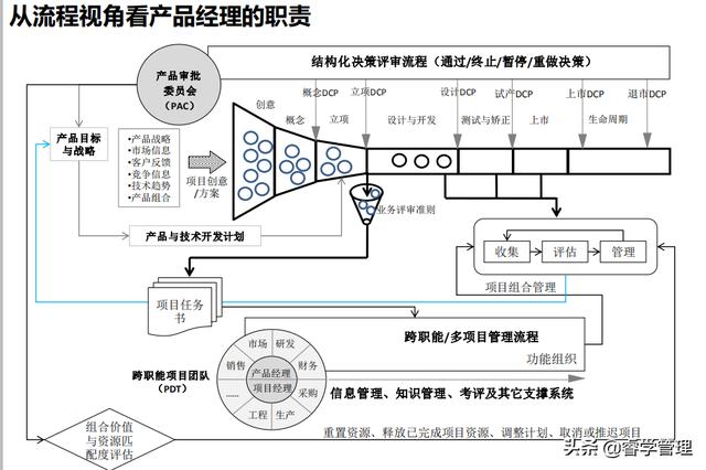 产品经理是什么？做什么？如何做？附产品经理实务培训资料175页