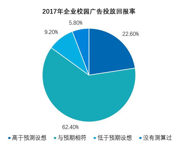 校园推广怎么投？选择高校推广渠道前你要了解这些事