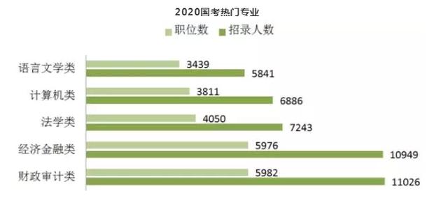 2020年国考进行时：大数据教你分辨哪些专业最吃香？