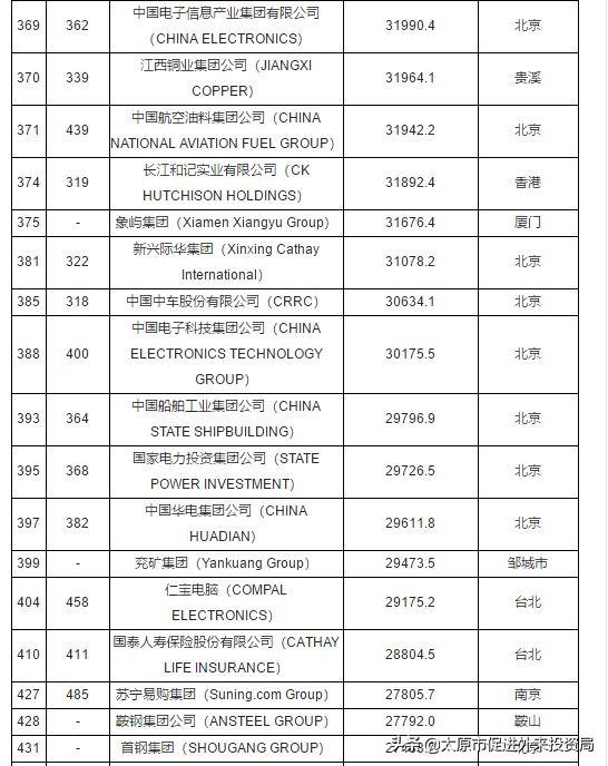 2018年世界500强120家中国上榜公司完整名单排名