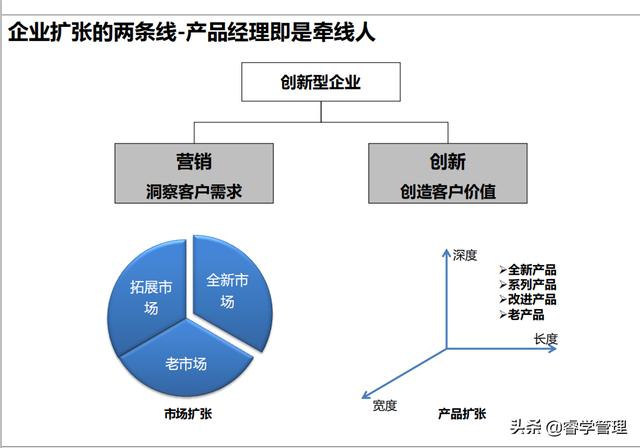 产品经理是什么？做什么？如何做？附产品经理实务培训资料175页