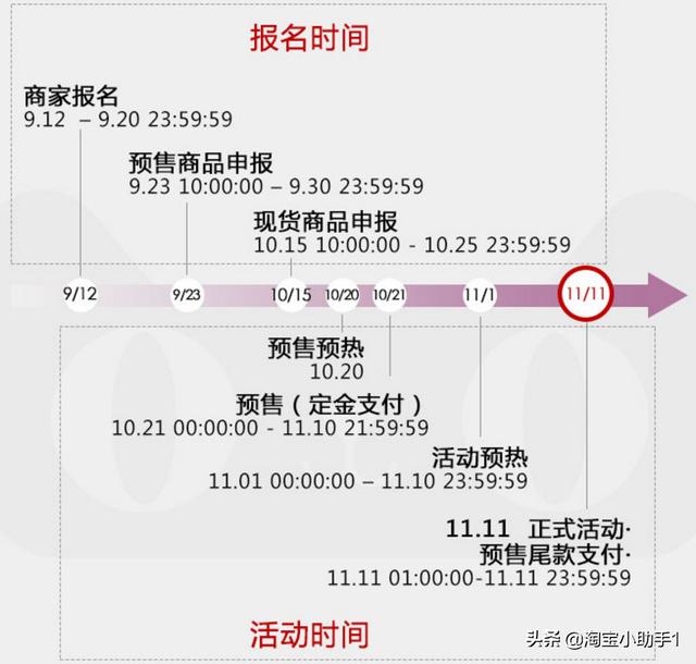 解读天猫双11报名规则，该做的事千万不要漏