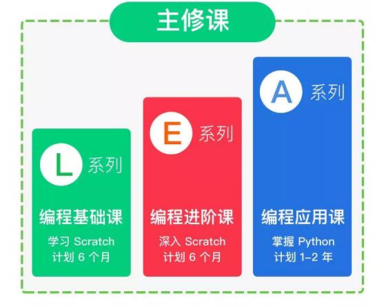 西瓜创客的少儿编程课程到底是什么？五分钟带你快速了解
