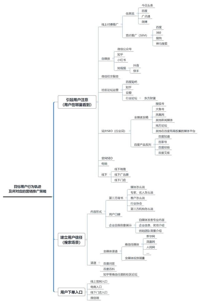 中小企业布局营销推广方式的经营策略（1）：用户行为轨迹