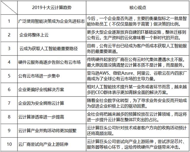 2019年云计算十大趋势：云成为获取人工智能主要途径