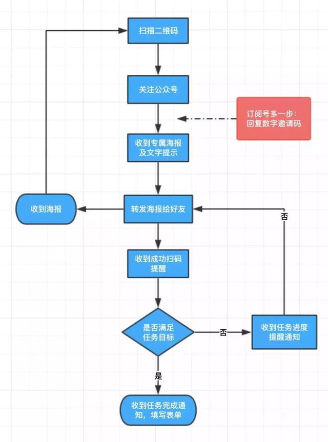 10种最常见的微信营销形式，哪一种最适合你？