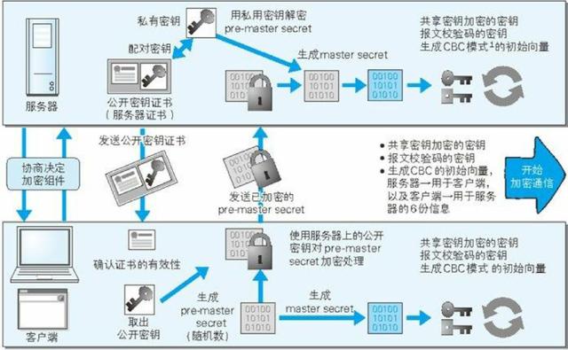 一篇文章读懂HTTPS及其背后的加密原理