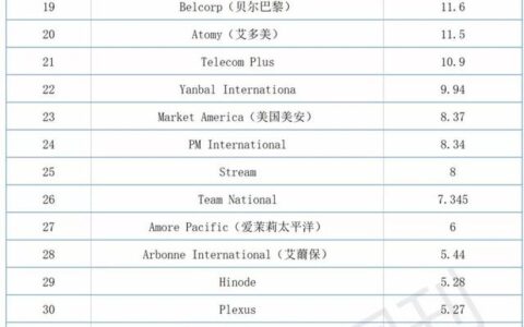 2019直销公司排名榜（这100家都是合法的直销）