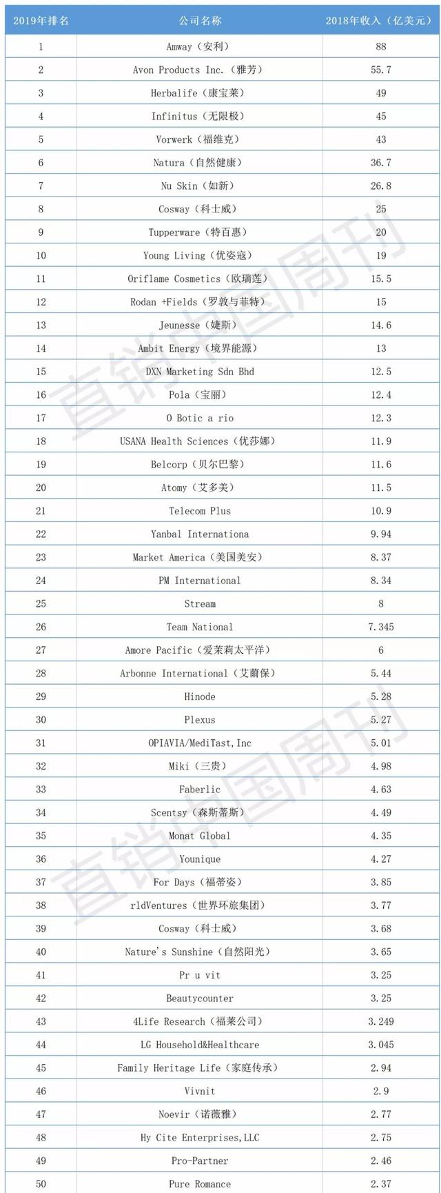 2019全球直销企业100强名单出炉，仅9家中国拿牌公司上榜