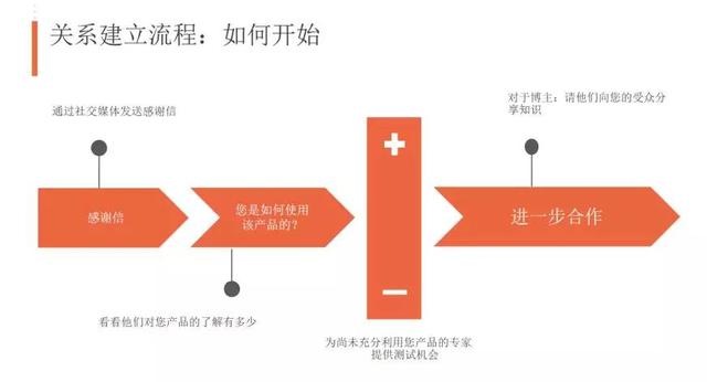 最有效的10种外贸B2B网站海外营销推广方式