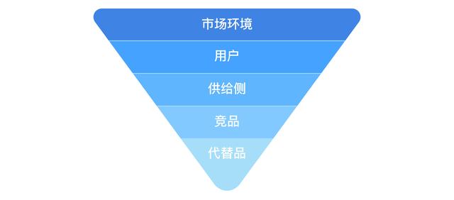 5个方面，让产品经理更全面掌握产品策略