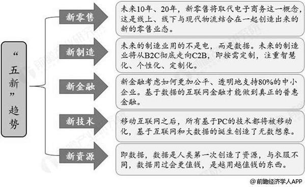 2019年中国新零售行业市场现状及发展趋势分析 技术创新推动数字化变革大势所趋