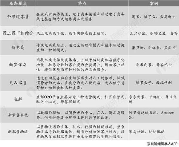 2019年中国新零售行业市场现状及发展趋势分析 技术创新推动数字化变革大势所趋