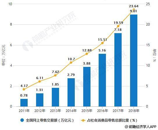 2019年中国新零售行业市场现状及发展趋势分析 技术创新推动数字化变革大势所趋