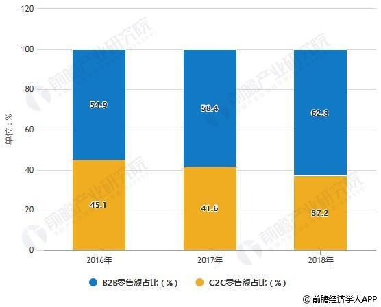 2019年中国新零售行业市场现状及发展趋势分析 技术创新推动数字化变革大势所趋