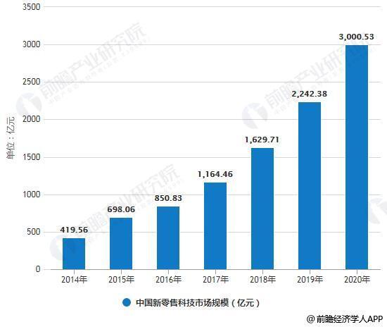 2019年中国新零售行业市场现状及发展趋势分析 技术创新推动数字化变革大势所趋